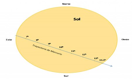 ESTE LUNES SERÃ POSIBLE VER DESDE LA TIERRA, EL TRÃNSITO DE MERCURIO 