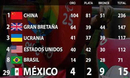 MÃ©xico triunfa en los Juegos ParalÃ­mpicos