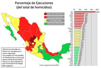 Las ejecuciones en México aumentaron en 70% durante el primer trimestre de este año