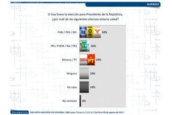 Frente Ciudadano encabeza preferencias electorales hacia 2018