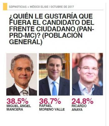 Encabeza Miguel Ángel Mancera preferencias en el Frente Ciudadano por México