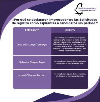 Avala IECM 7 solicitudes de registro de aspirantes a candidaturas sin partido para Jefatura de Gobierno