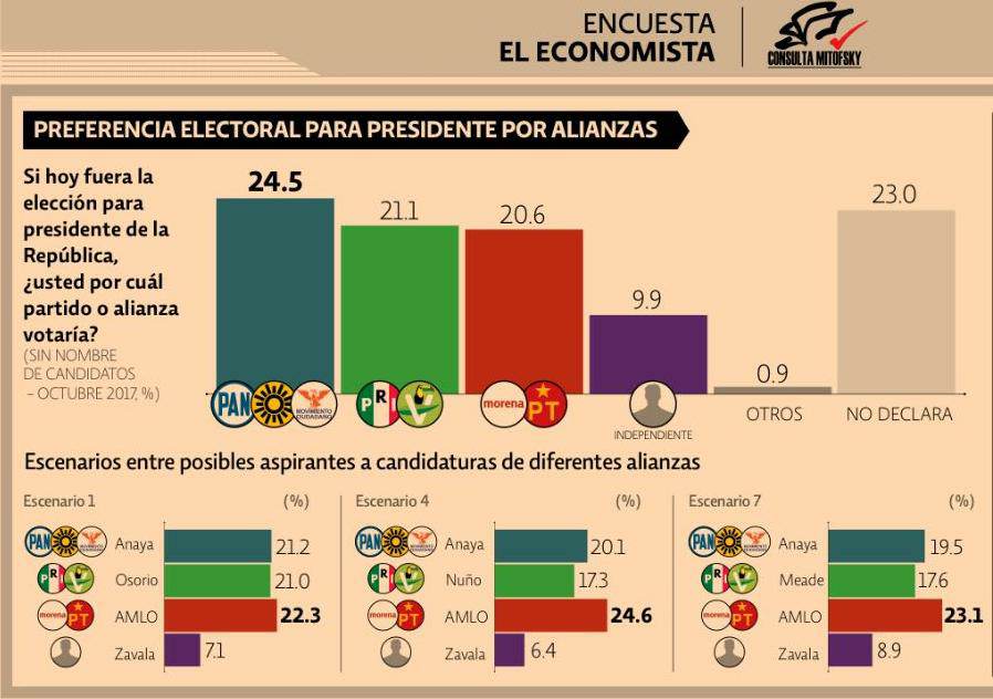 Frente Ciudadano se mantiene a la cabeza de preferencias electorales rumbo al 2018: Mitofsky
