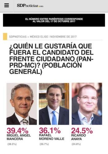 Miguel Ángel Mancera se mantiene como el favorito para encabezar el Frente Ciudadano entre la población en general.