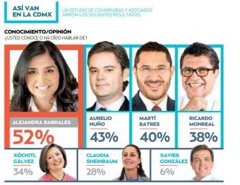 Barrales primer lugar en las preferencias para ser Jefa de Gobierno de la CDMX