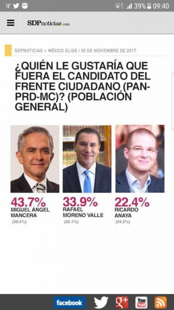 Por tercera ocasión consecutiva, Miguel Ángel Mancera se mantiene como favorito para encabezar el FCM