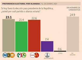 Frente al frente de encuestas