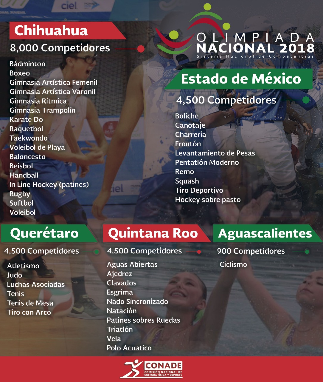 Olimpiada Nacional y Nacional Juvenil 2018 se llevarán a cabo en cinco sedes