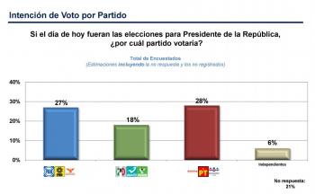 Encuesta perfila empate técnico entre Ricardo Anaya y López Obrador