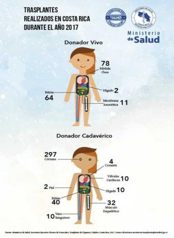 120 trasplantes de órganos se realizaron en Costa Rica en el 2017