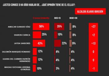 Amilcar Ganado, favorito para ganar la alcaldía de Álvaro Obregón, de acuerdo a encuestadora Mega Mhetryk