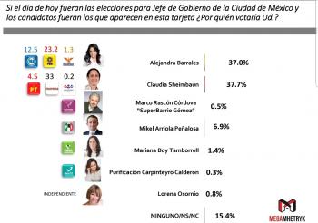 EMPATE TÉCNICO ENTRE BARRALES Y SHEINBAUM