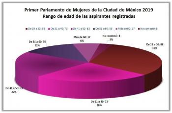 Así fueron seleccionadas las 66 integrantes y sus suplentes al Primer Parlamento de Mujeres de la Ciudad de México 2019
