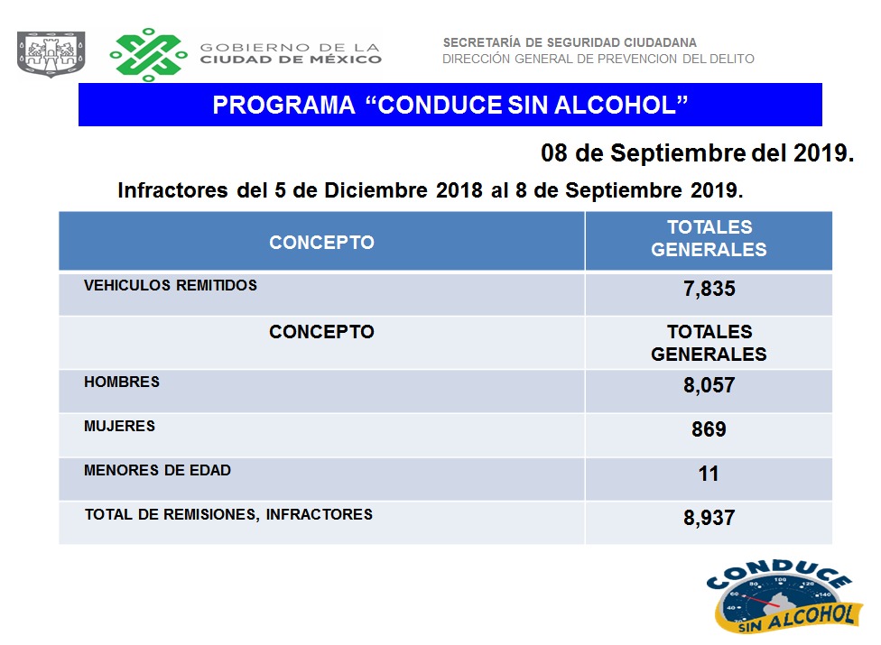 Programa Conduce sin Alcohol de la SSC deja más de 8 mil remisiones al Torito en lo que va del año