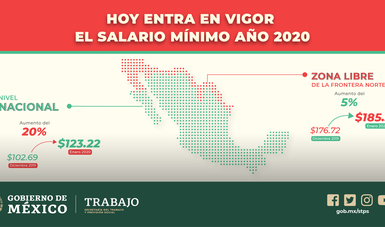 México tiende bases para el crecimiento con el aumento de 20% al salario mínimo