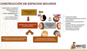 Transformación de lugares públicos en espacios seguros para niñez y adolescencia, tarea de autoridades, organizaciones civiles y comunidades