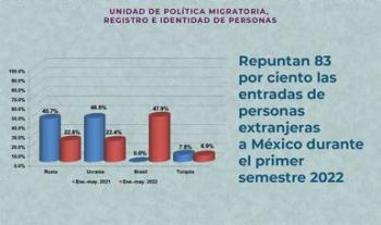 Repuntan 83 por ciento las entradas de personas extranjeras a México durante el primer semestre 2022