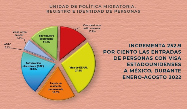 Incrementa 252.9 por ciento entradas de personas con visa estadounidense a México durante enero-agosto 2022