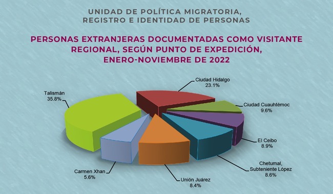 En el periodo de enero a noviembre de 2022 ingresaron a México más de 35 millones de personas nacionales y extranjeras