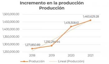Entrega de fertilizante gratuito en Guerrero incrementó la producción de maíz en 190 mil toneladas