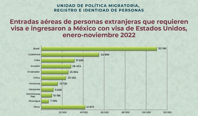 Incrementa 215.9 por ciento entradas de personas con visa estadounidense a México durante enero-noviembre 2022