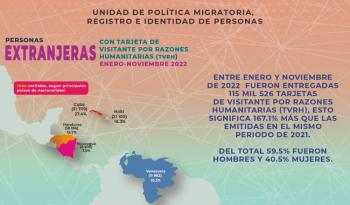 Aumentó más de 160 por ciento emisión de Tarjetas de Visitante por Razones Humanitarias