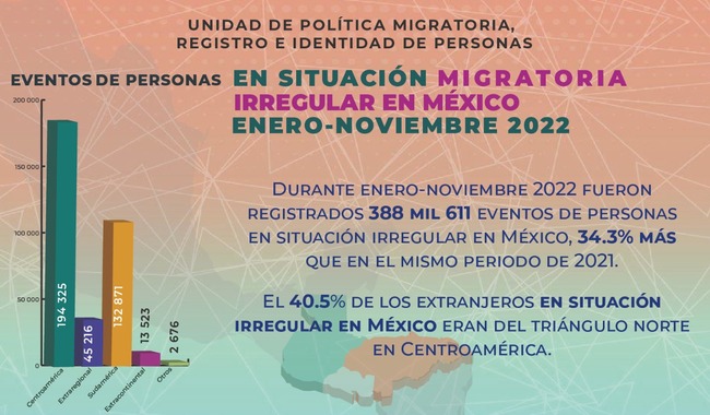 Se registra un incremento de 34.3 por ciento de personas en situación irregular en México durante enero-noviembre 2022