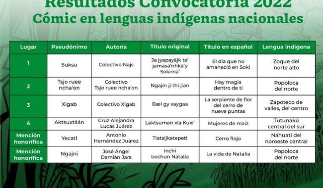 Cómics en lenguas indígenas nacionales disponibles para descarga gratuita: Inali y Secretaría de Cultura de México