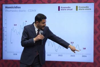 Gobierno CDMX desmiente logros en seguridad del PAN estrategia propia marca la diferencia