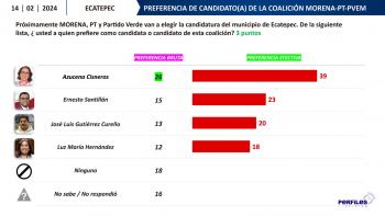 Azucena Cisneros aventaja encuesta morenista en Ecatepec  