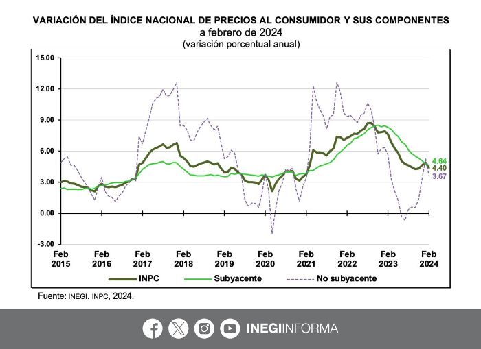 Inflación en México desciende más de lo esperado en febrero: ¿Se avecina un recorte en la tasa de interés?