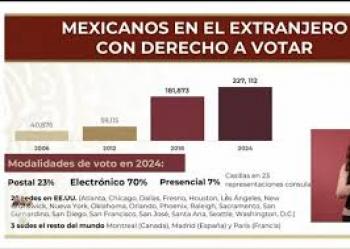 INE aprueba registros de mexicanos en el extranjero para votar, pero interés sigue siendo bajo