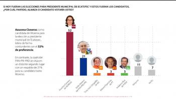 Arrasa Azucena Cisneros con 52% de preferencias electorales en Ecatepec   