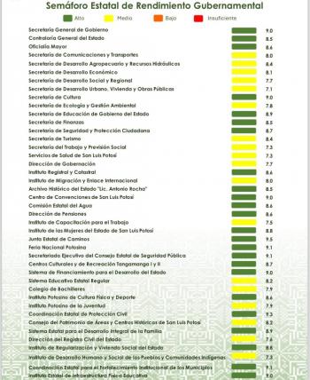 Gobernador Ricardo Gallardo presenta semáforo de rendimiento gubernamental en San Luis Potosí