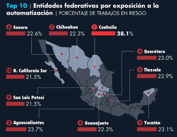 Top 10: estados con más empleos en riesgo por la automatización