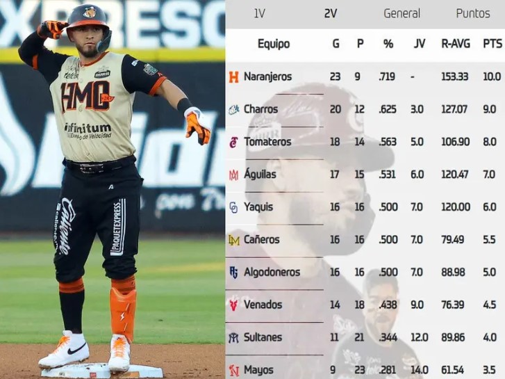 Naranjeros asegura liderato en la LMP con 23 victorias en la temporada