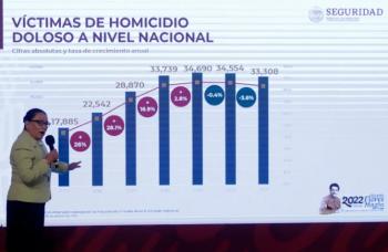 Homicidios en CDMX bajan 30% en los últimos cinco meses