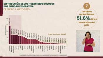 Zacatecas se consolida como la décima entidad más segura de México con bajo índice en homicidios dolosos