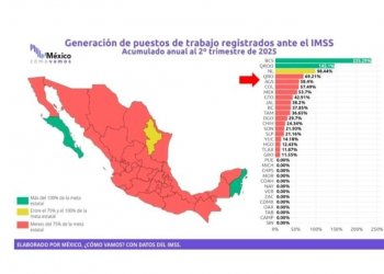 Baja California Sur supera en 235% su meta de generación de empleo formal al primer semestre de 2025