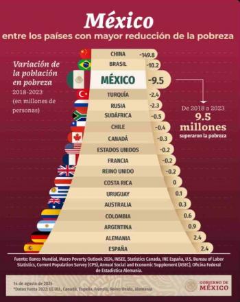México reduce pobreza a su nivel histórico más bajo con apoyo de políticas laborales y sociales