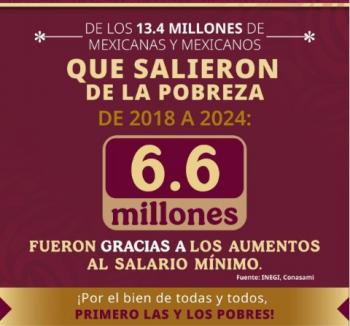Aumentos al salario mínimo sacaron de la pobreza a 6.64 millones de personas entre 2018 y 2024
