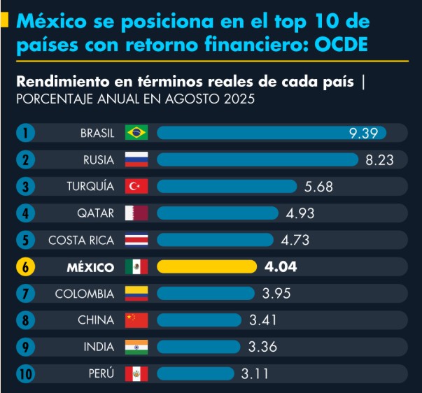 México se posiciona en el top 10 mundial de países con mayor retorno financiero: OCDE