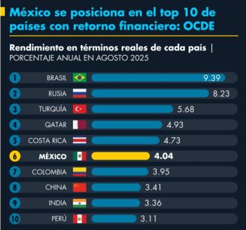 México se posiciona en el top 10 mundial de países con mayor retorno financiero: OCDE