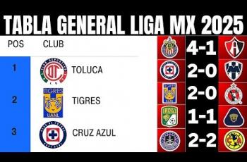 Toluca mantiene el liderato de la Liga MX tras la Jornada 15, pero nada está definido rumbo a la liguilla del Apertura 2025