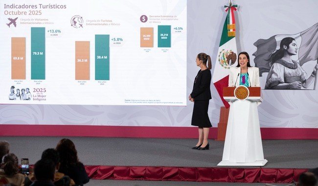 México registra récord histórico de turismo en octubre de 2025 con 8.3 millones de visitantes internacionales