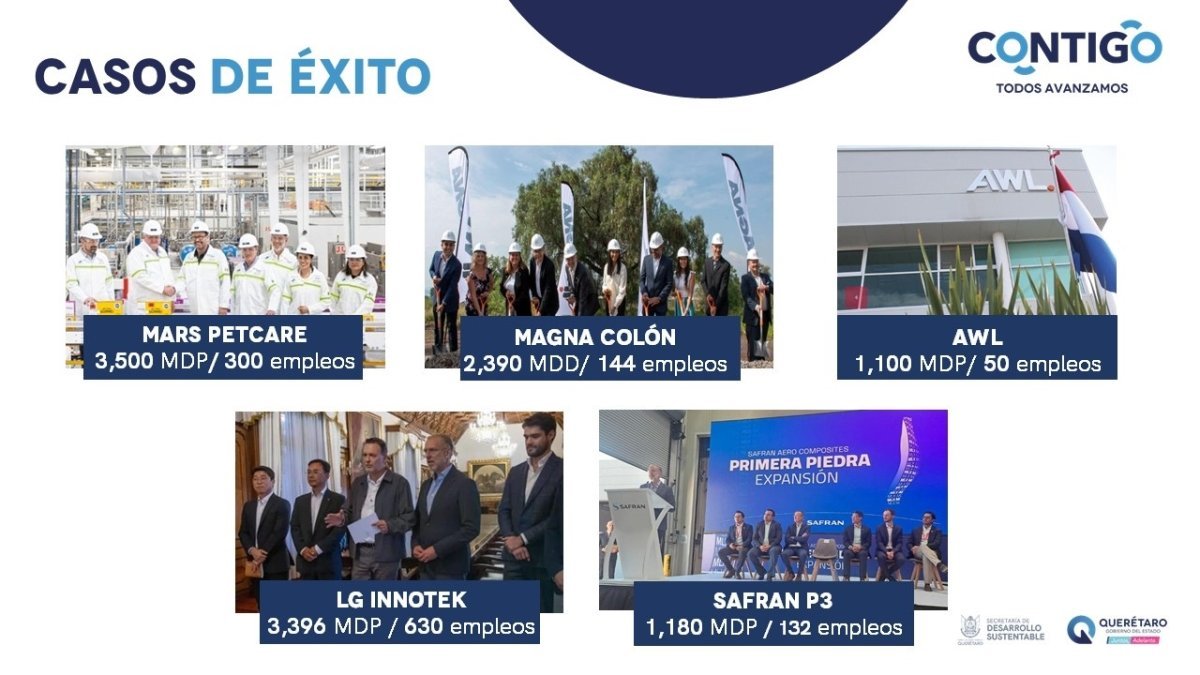 Quer&eacute;taro cierra 2025 como econom&iacute;a din&aacute;mica con crecimiento en empleo, inversi&oacute;n y apoyo a PyMEs