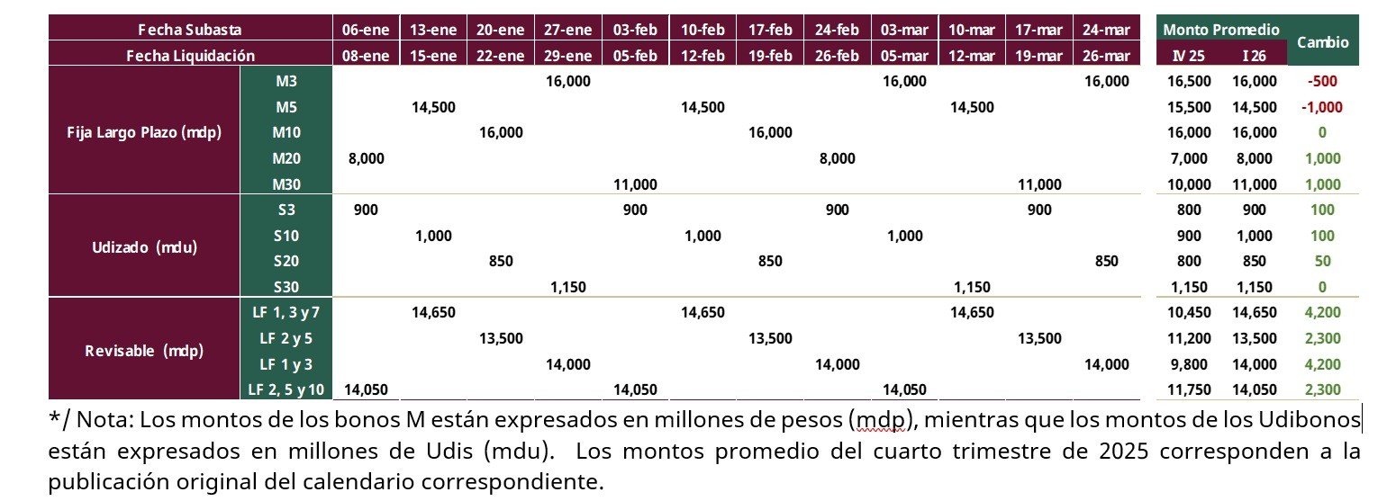 SHCP presenta Plan Anual de Financiamiento 2026 con proyecci&oacute;n de reducci&oacute;n en necesidades de financiamiento
