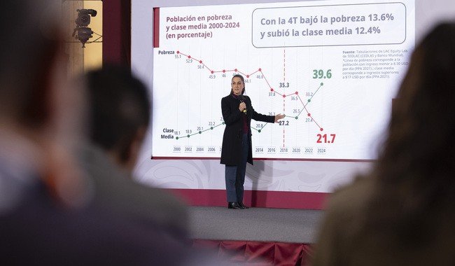 Sheinbaum destaca crecimiento hist&oacute;rico de clase media en M&eacute;xico y anuncia inversi&oacute;n r&eacute;cord en Programas para el Bienestar
