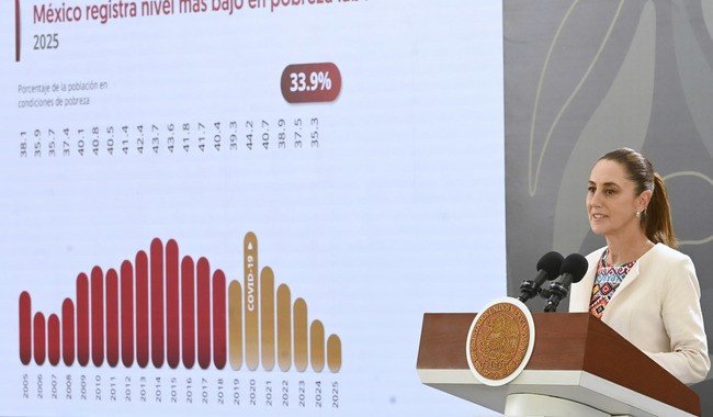 México registra nivel más bajo de pobreza laboral en 20 años durante 2025, informa Sheinbaum
