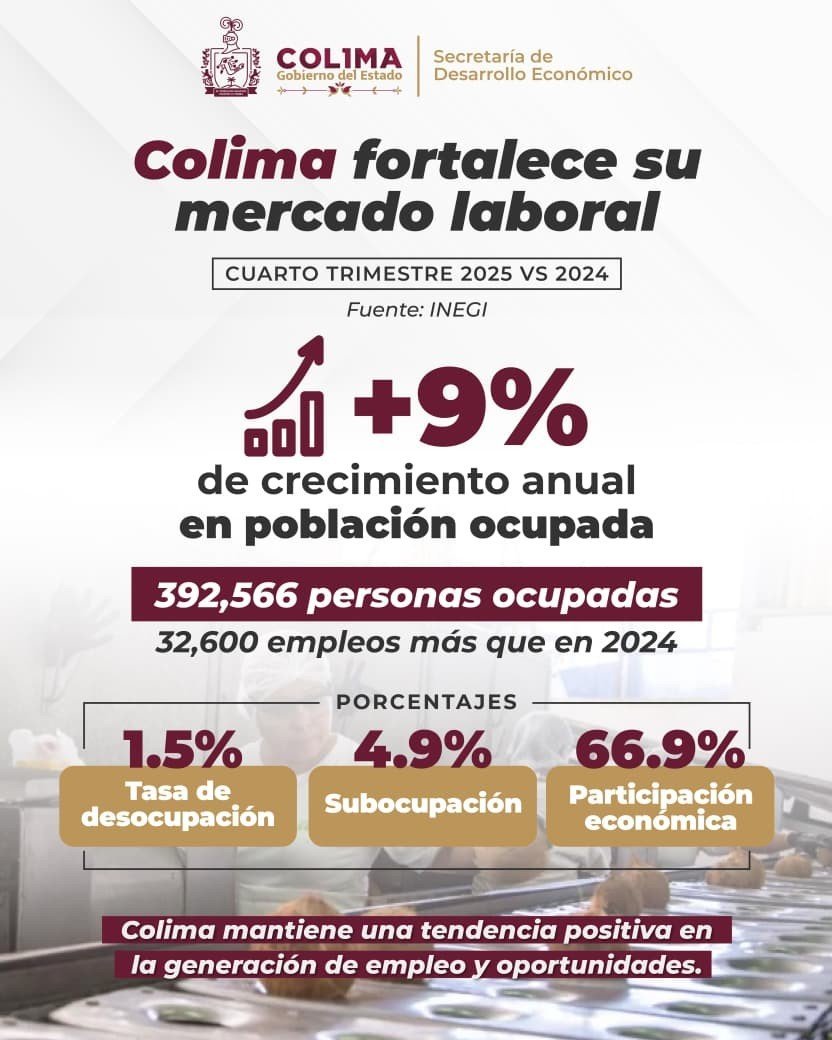 Colima registra crecimiento del 9% en poblaci&oacute;n ocupada durante el cuarto trimestre de 2025